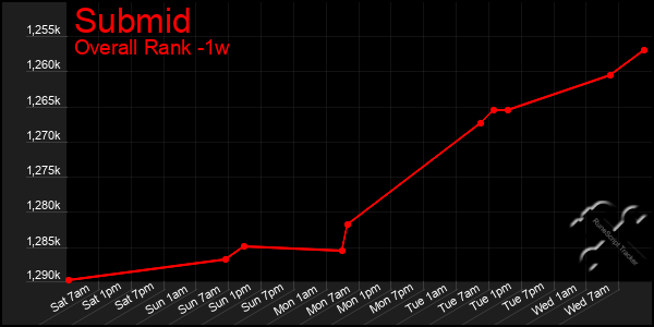 1 Week Graph of Submid