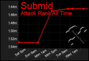 Total Graph of Submid