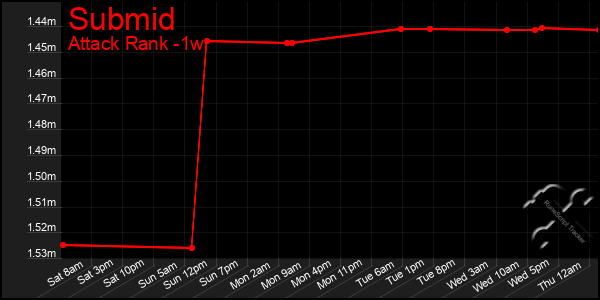 Last 7 Days Graph of Submid