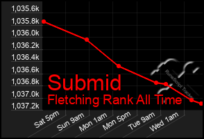 Total Graph of Submid