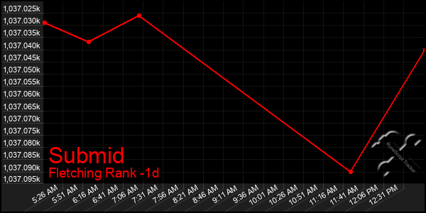 Last 24 Hours Graph of Submid