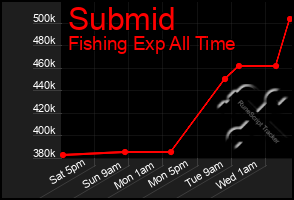 Total Graph of Submid