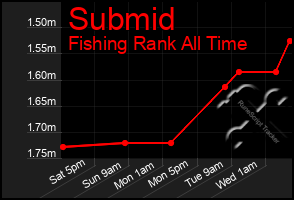 Total Graph of Submid