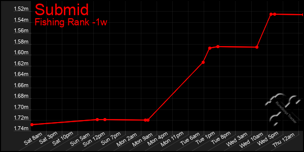 Last 7 Days Graph of Submid