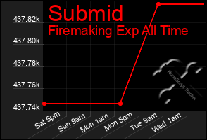 Total Graph of Submid