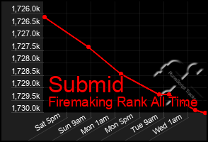 Total Graph of Submid