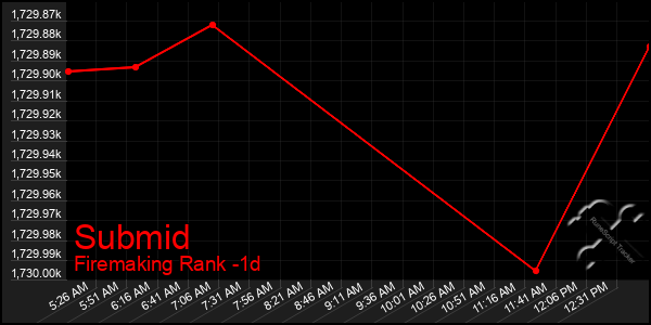 Last 24 Hours Graph of Submid