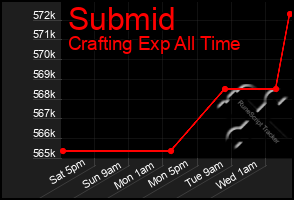 Total Graph of Submid