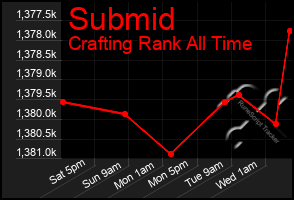Total Graph of Submid