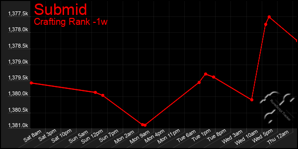 Last 7 Days Graph of Submid