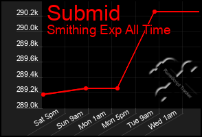 Total Graph of Submid