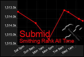Total Graph of Submid
