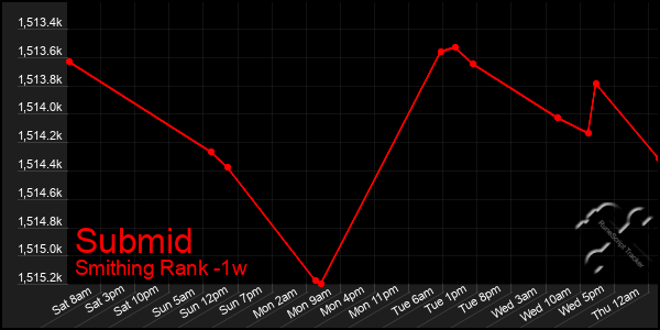 Last 7 Days Graph of Submid