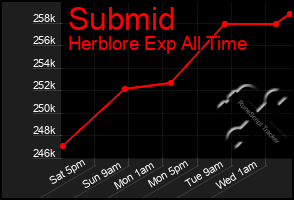 Total Graph of Submid