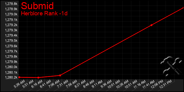 Last 24 Hours Graph of Submid