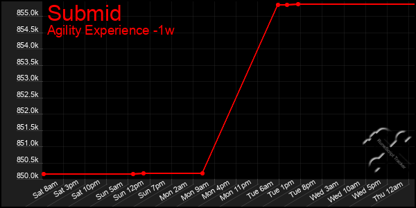 Last 7 Days Graph of Submid