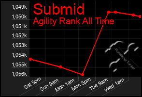 Total Graph of Submid