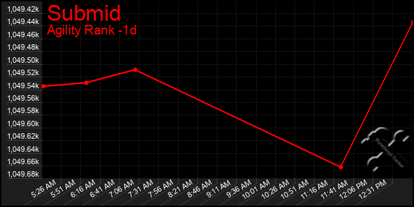Last 24 Hours Graph of Submid