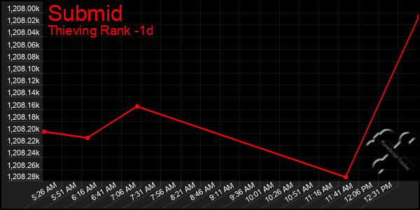 Last 24 Hours Graph of Submid