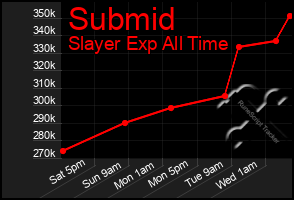 Total Graph of Submid