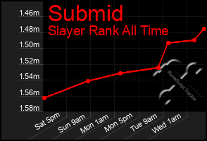 Total Graph of Submid