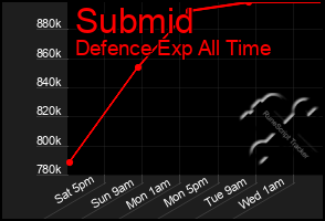 Total Graph of Submid