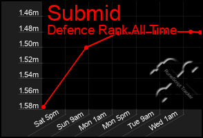 Total Graph of Submid