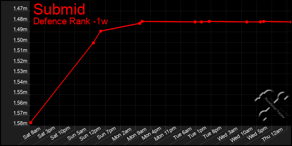 Last 7 Days Graph of Submid