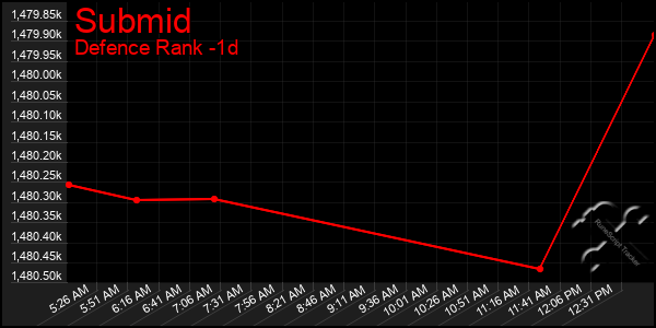 Last 24 Hours Graph of Submid