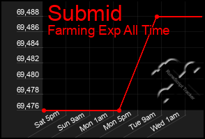 Total Graph of Submid