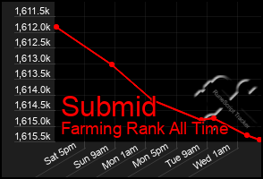 Total Graph of Submid