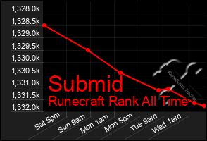 Total Graph of Submid