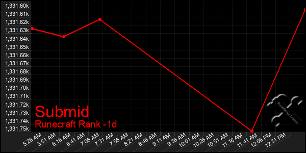 Last 24 Hours Graph of Submid