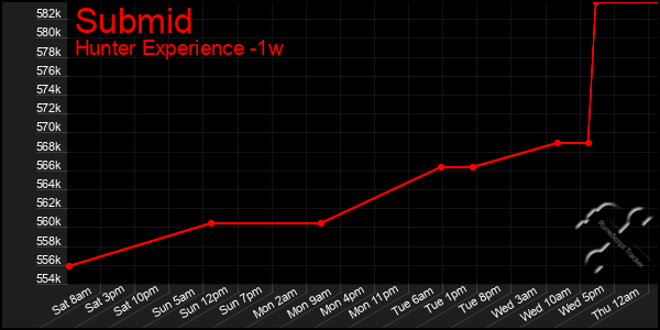 Last 7 Days Graph of Submid