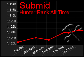 Total Graph of Submid