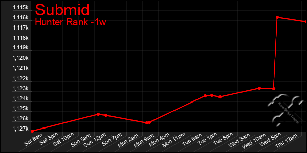 Last 7 Days Graph of Submid