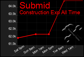 Total Graph of Submid