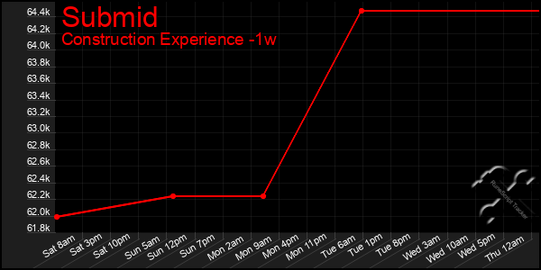 Last 7 Days Graph of Submid