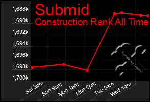 Total Graph of Submid