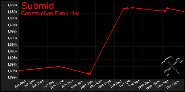 Last 7 Days Graph of Submid
