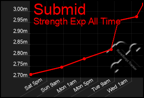 Total Graph of Submid