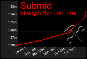 Total Graph of Submid