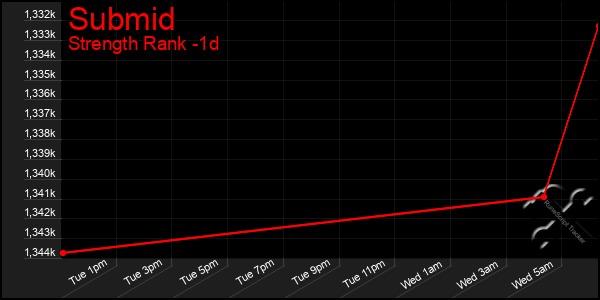 Last 24 Hours Graph of Submid
