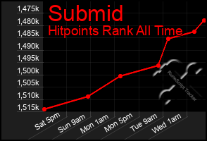 Total Graph of Submid