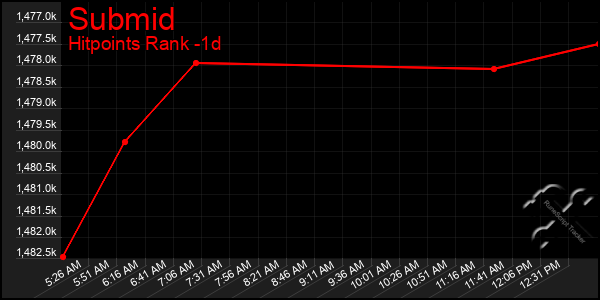 Last 24 Hours Graph of Submid
