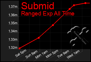 Total Graph of Submid