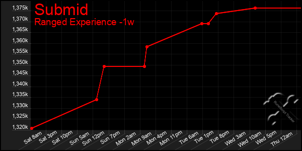 Last 7 Days Graph of Submid