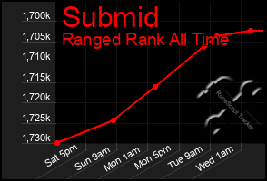 Total Graph of Submid