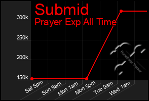 Total Graph of Submid