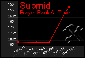 Total Graph of Submid